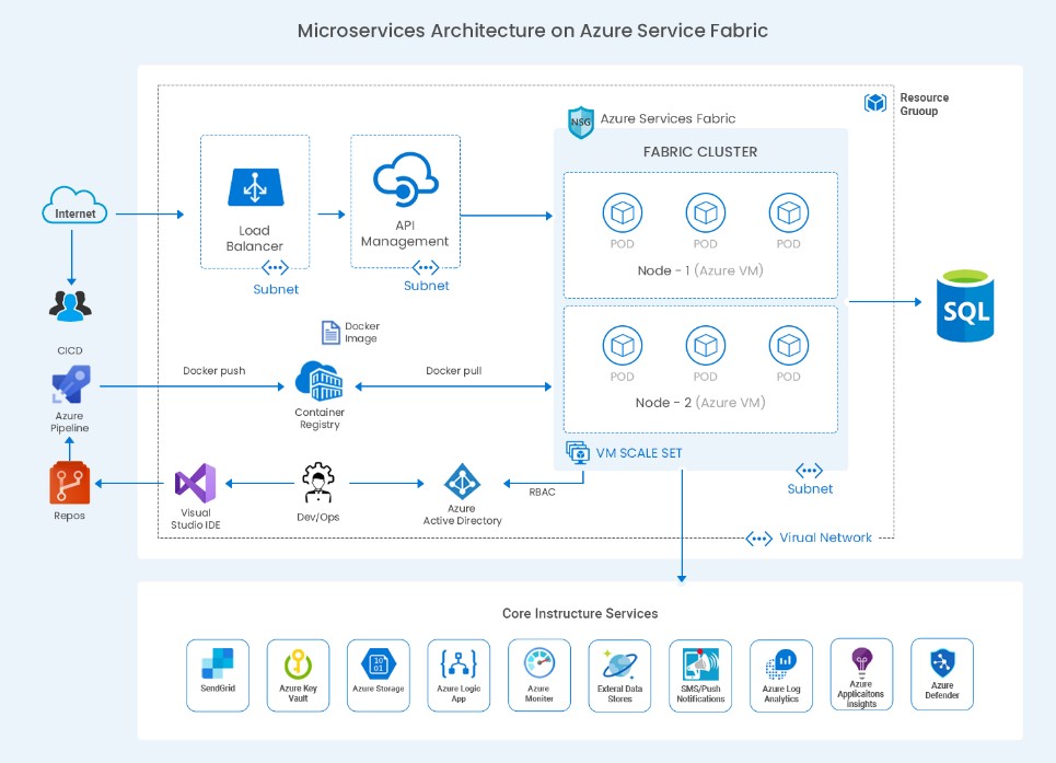 Building Microservices Applications with Azure Service Fabric